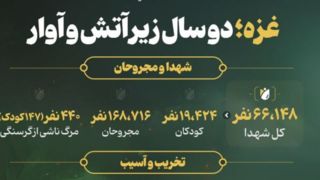 غزه؛ دو سال زیر آتش و آوار | آماری از جنایتهای رژیم صهیونیستی در غزه غزه؛ دو سال زیر آتش و آوار | آماری از جنایتهای رژیم صهیونیستی در غزه