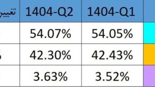 رشد آرام همراه اول و عقبنشینی جزئی ایرانسل در سهم بازار اپراتورهای تلفن همراه رشد آرام همراه اول و عقبنشینی جزئی ایرانسل در سهم بازار اپراتورهای تلفن همراه