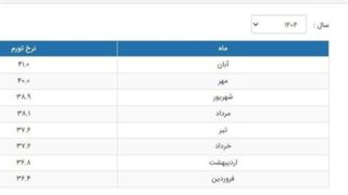 پایان سانسور آمار تورم در بانک مرکزی/ نرخ تورم بعد از ۷ سال منتشر شد پایان سانسور آمار تورم در بانک مرکزی/ نرخ تورم بعد از ۷ سال منتشر شد