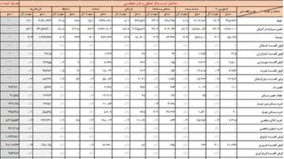 جزئیات تسهیلات ۵۴۰۰ همتی بانک‌ها در ۷ ماهه امسال