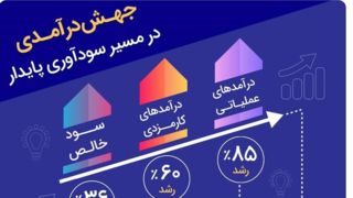 عملکرد درخشان بانک رفاه کارگران؛ جهش درآمدی در مسیر سودآوری پایدار
