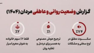 گزارش وضعیت روانی و عاطفی مردان در سال ۱۴۰۴