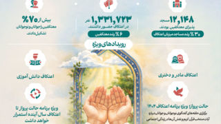   افزایش معنادار حضور در اعتکاف ۱۴۰۴/ ۷۰ درصد معتکفین جوان و نوجوان بودند