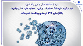 ثبت رکورد تازه بانک صادرات ایران در حمایت از دانش‌بنیان‌ها با افزایش ۳۶۴ درصدی پرداخت تسهیلات