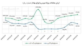 تشکیل صف خرید در صندوق‌های طلای بورسی