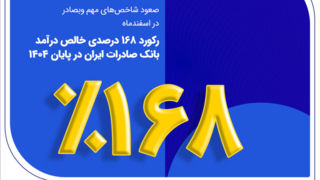 رکورد ۱۶۸ درصدی خالص درآمد بانک صادرات ایران در پایان ۱۴۰۴
